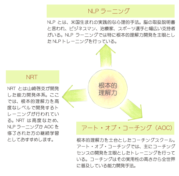 development of human resource