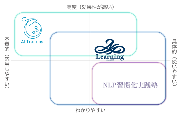 3つの事業について